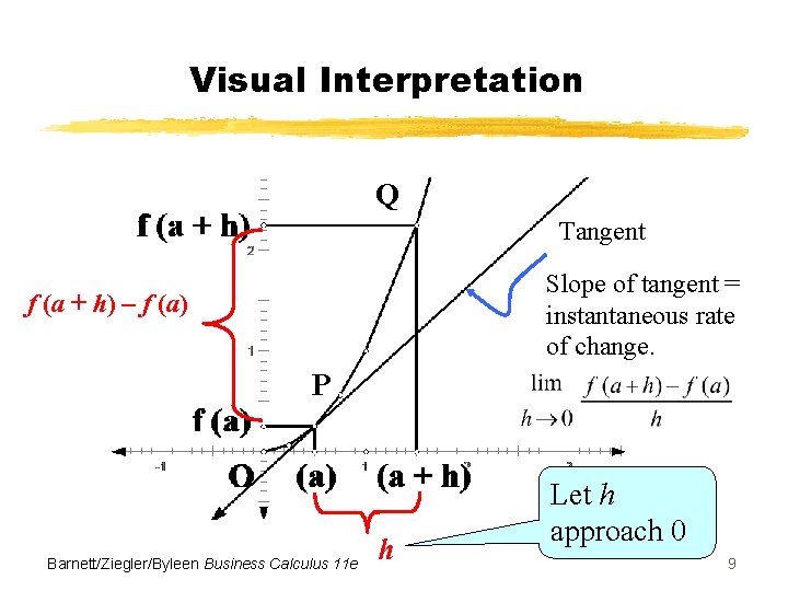 Visual Interpretation Q Tangent Slope of tangent = instantaneous rate of change. f (a