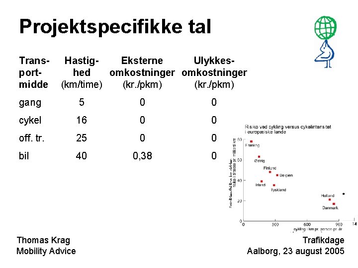Projektspecifikke tal Transportmidde Hastig. Eksterne Ulykkeshed omkostninger (km/time) (kr. /pkm) gang 5 0 0