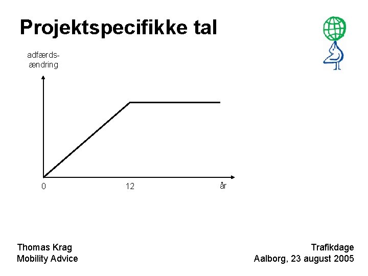 Projektspecifikke tal adfærdsændring 0 Thomas Krag Mobility Advice 12 år Trafikdage Aalborg, 23 august