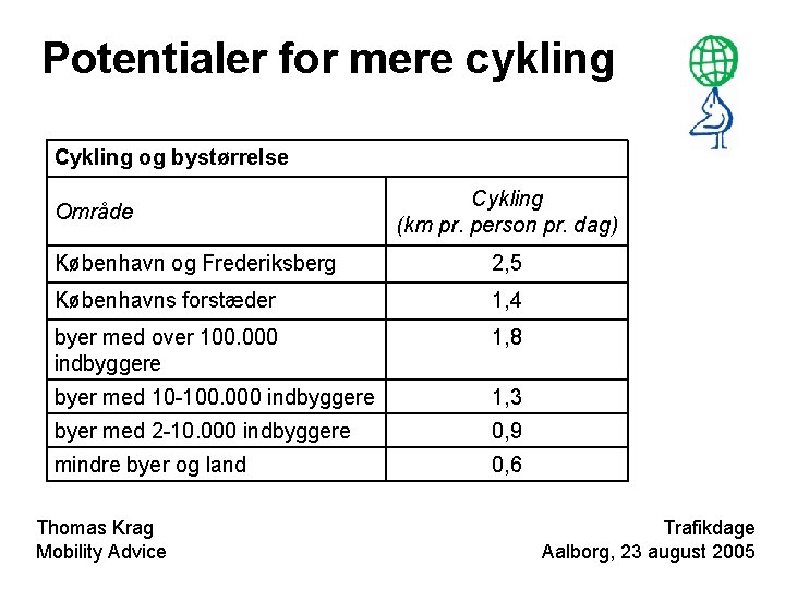 Potentialer for mere cykling Cykling og bystørrelse Område Cykling (km pr. person pr. dag)