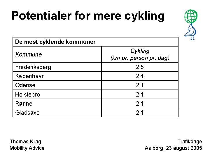 Potentialer for mere cykling De mest cyklende kommuner Kommune Cykling (km pr. person pr.