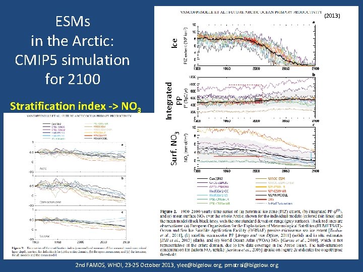 Ice Surf. NO 3 Stratification index -> NO 3 Integrated PP ESMs in the Ice Surf. NO 3 Stratification index -> NO 3 Integrated PP ESMs in the