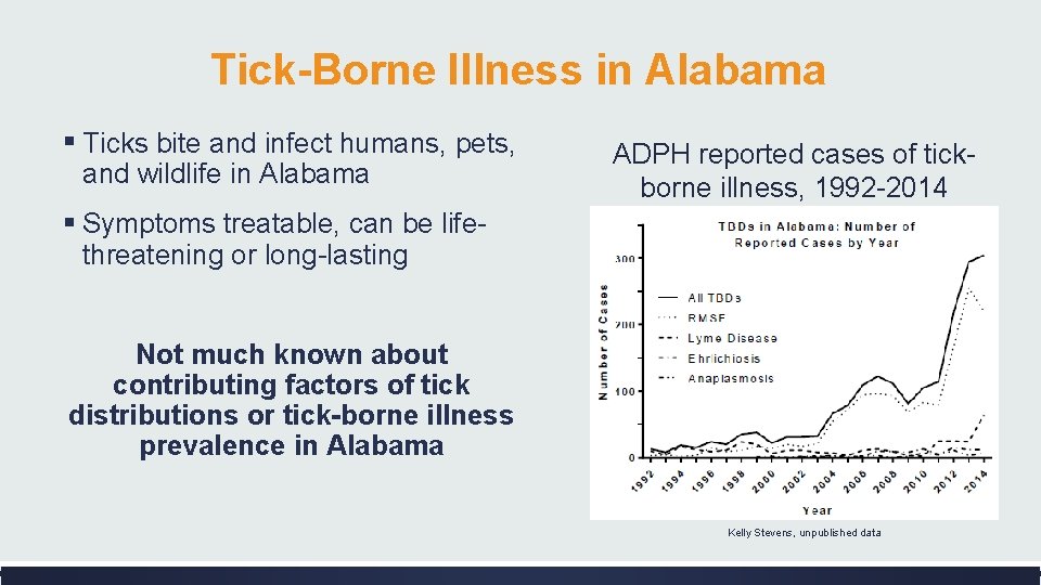 Tick-Borne Illness in Alabama ▪ Ticks bite and infect humans, pets, and wildlife in