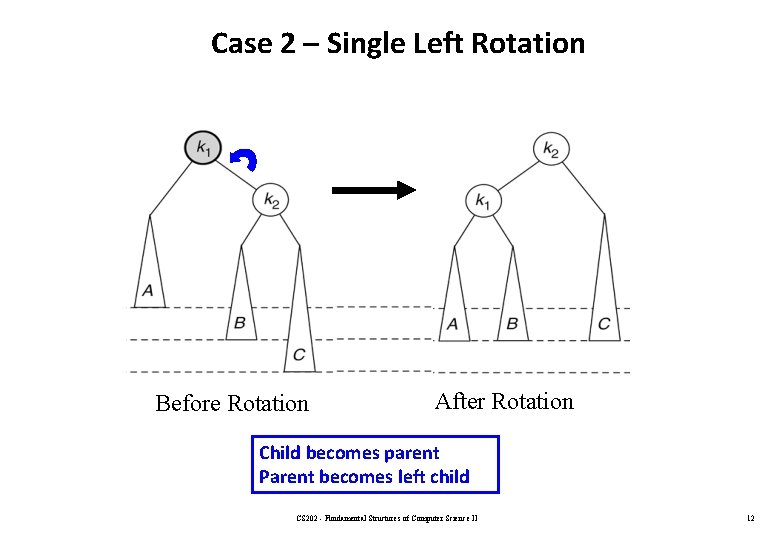 Case 2 – Single Left Rotation Before Rotation After Rotation Child becomes parent Parent