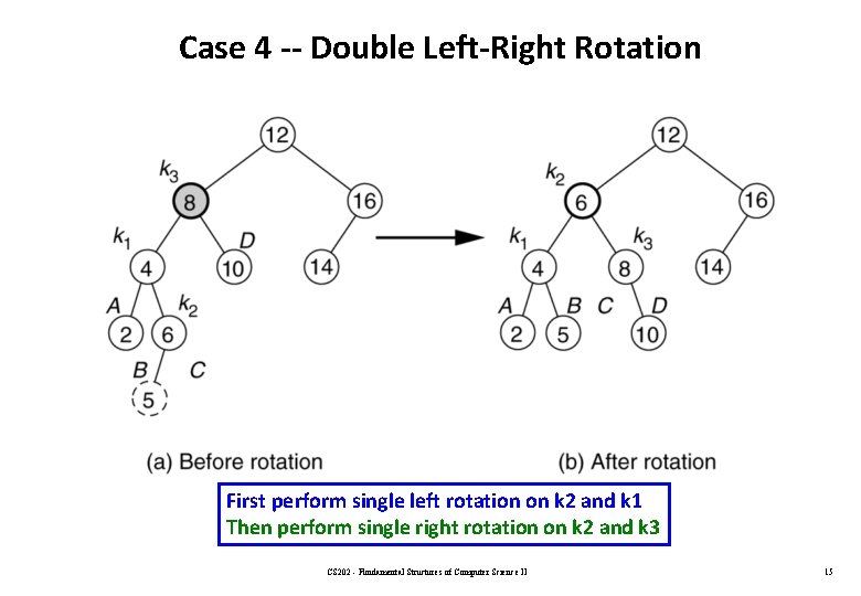 Case 4 -- Double Left-Right Rotation First perform single left rotation on k 2