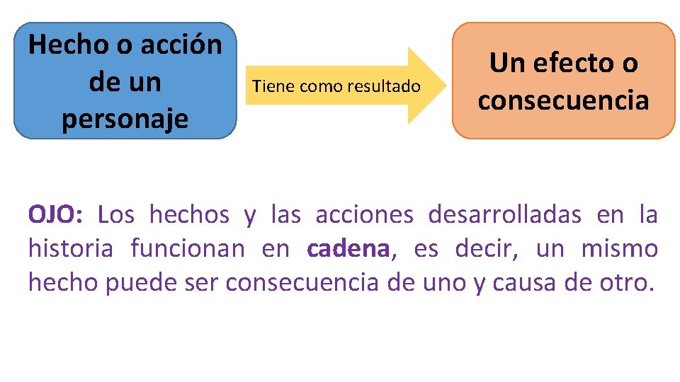 Hecho o acción de un personaje Tiene como resultado Un efecto o consecuencia OJO: