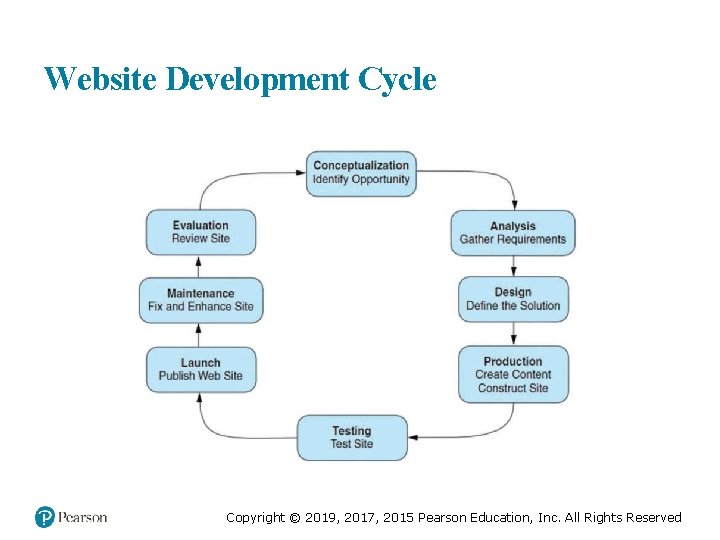 Website Development Cycle Copyright © 2019, 2017, 2015 Pearson Education, Inc. All Rights Reserved