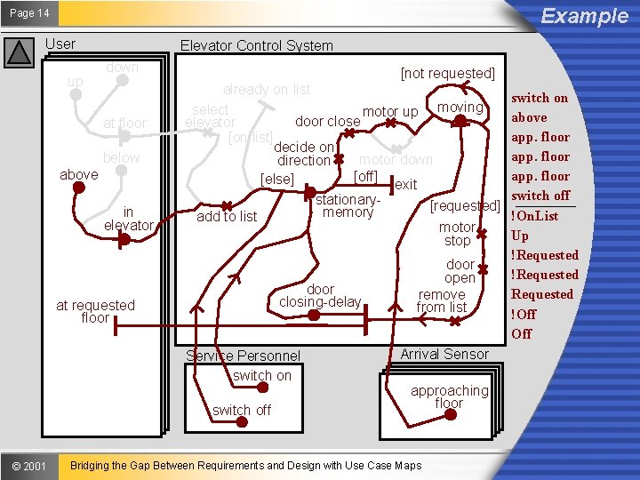 Example Page 14 User up Elevator Control System down at floor below above in