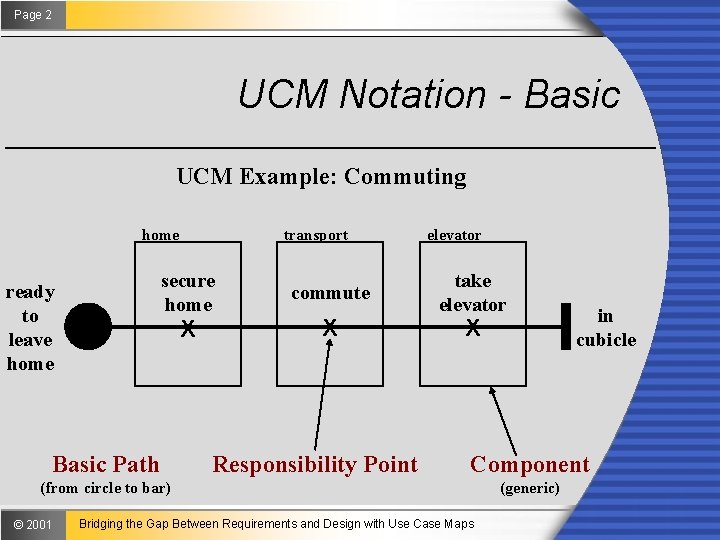 Page 2 UCM Notation - Basic UCM Example: Commuting home transport secure home ready