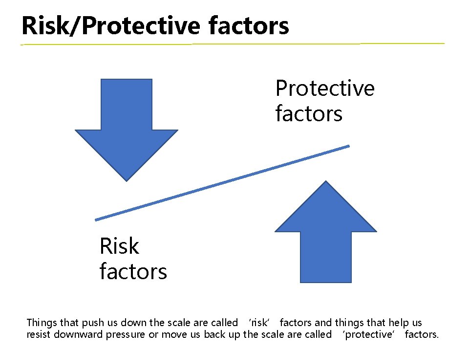 Risk/Protective factors Risk factors Things that push us down the scale are called ‘risk’