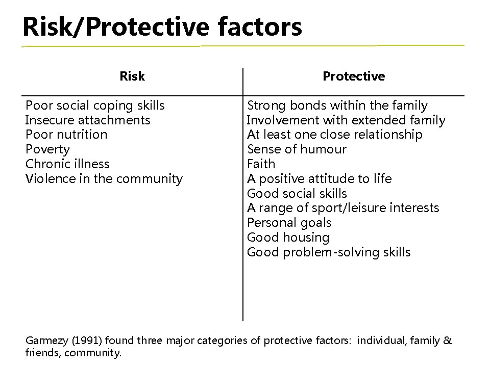Risk/Protective factors Risk Poor social coping skills Insecure attachments Poor nutrition Poverty Chronic illness