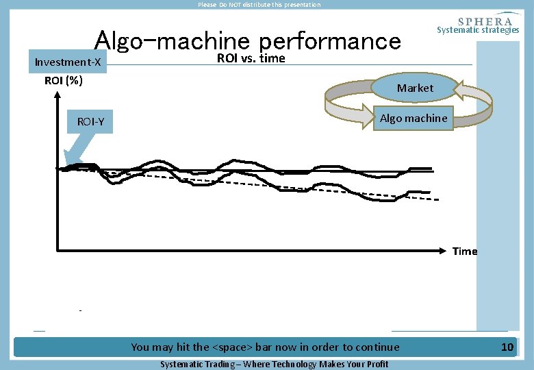 Please Do NOT distribute this presentation Algo-machine performance ROI vs. time Systematic strategies Investment-X