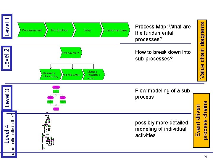 (and optionally further) possibly more detailed modeling of individual activities Value chain diagrams Event (and optionally further) possibly more detailed modeling of individual activities Value chain diagrams Event