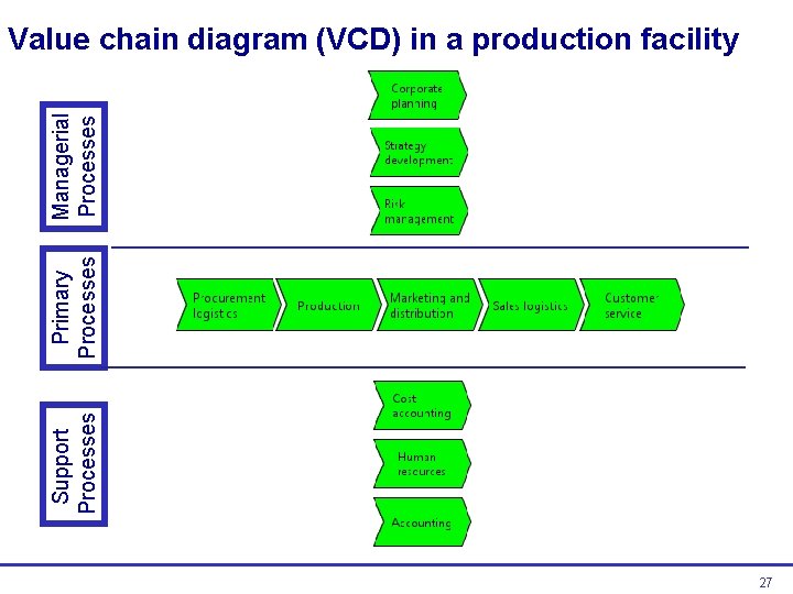 Support Processes Primary Processes Managerial Processes Value chain diagram (VCD) in a production facility Support Processes Primary Processes Managerial Processes Value chain diagram (VCD) in a production facility