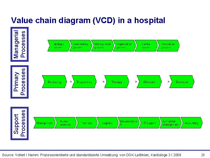 Support Processes Primary Processes Managerial Processes Value chain diagram (VCD) in a hospital Source: Support Processes Primary Processes Managerial Processes Value chain diagram (VCD) in a hospital Source: