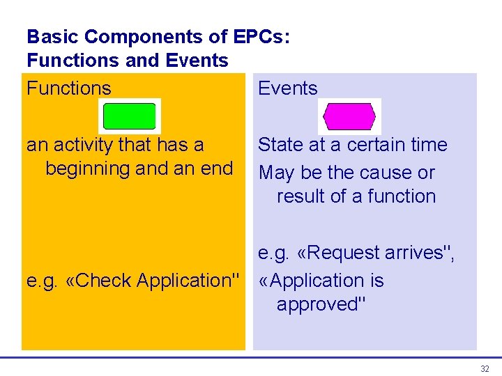 Basic Components of EPCs: Functions and Events Functions Events an activity that has a Basic Components of EPCs: Functions and Events Functions Events an activity that has a