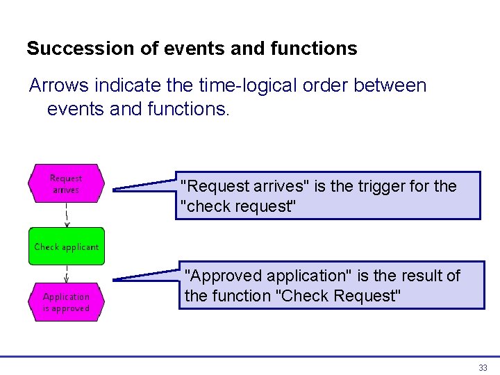 Succession of events and functions Arrows indicate the time-logical order between events and functions. Succession of events and functions Arrows indicate the time-logical order between events and functions.