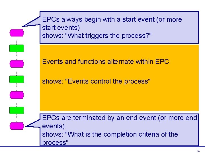 EPCs always begin with a start event (or more start events) shows: "What triggers EPCs always begin with a start event (or more start events) shows: "What triggers