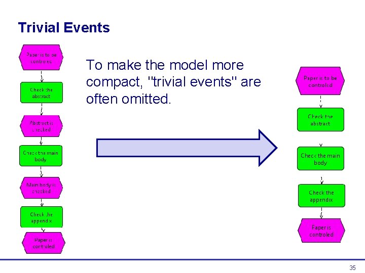 Trivial Events To make the model more compact, "trivial events" are often omitted. 35 Trivial Events To make the model more compact, "trivial events" are often omitted. 35