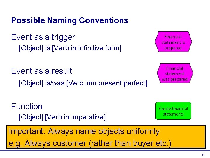 Possible Naming Conventions Event as a trigger [Object] is [Verb in infinitive form] Event