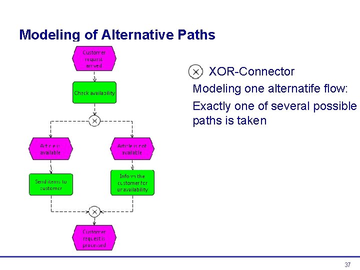 Modeling of Alternative Paths XOR-Connector Modeling one alternatife flow: Exactly one of several possible Modeling of Alternative Paths XOR-Connector Modeling one alternatife flow: Exactly one of several possible