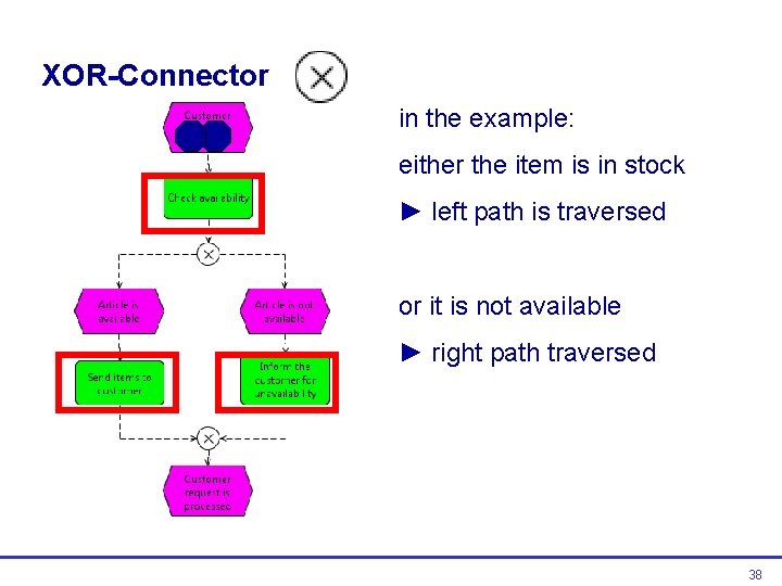 XOR-Connector in the example: either the item is in stock ► left path is XOR-Connector in the example: either the item is in stock ► left path is