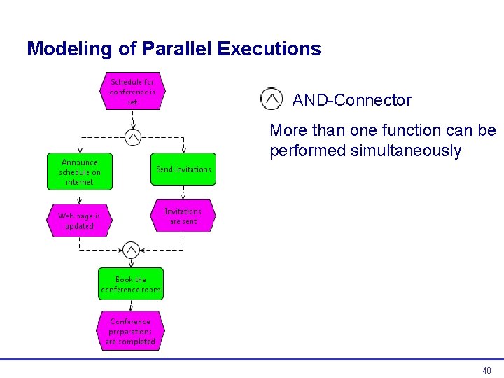 Modeling of Parallel Executions AND-Connector More than one function can be performed simultaneously 40 Modeling of Parallel Executions AND-Connector More than one function can be performed simultaneously 40