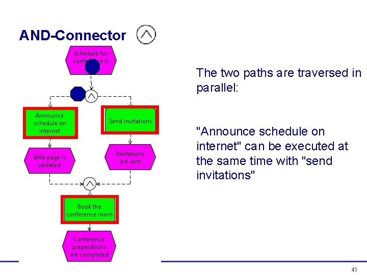AND-Connector The two paths are traversed in parallel: "Announce schedule on internet" can be AND-Connector The two paths are traversed in parallel: "Announce schedule on internet" can be