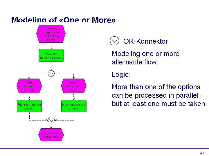 Modeling of «One or More» OR-Konnektor Modeling one or more alternatife flow: Logic: More Modeling of «One or More» OR-Konnektor Modeling one or more alternatife flow: Logic: More