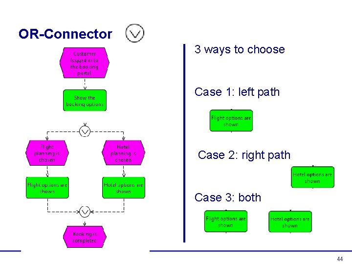 OR-Connector 3 ways to choose Case 1: left path Case 2: right path Case OR-Connector 3 ways to choose Case 1: left path Case 2: right path Case