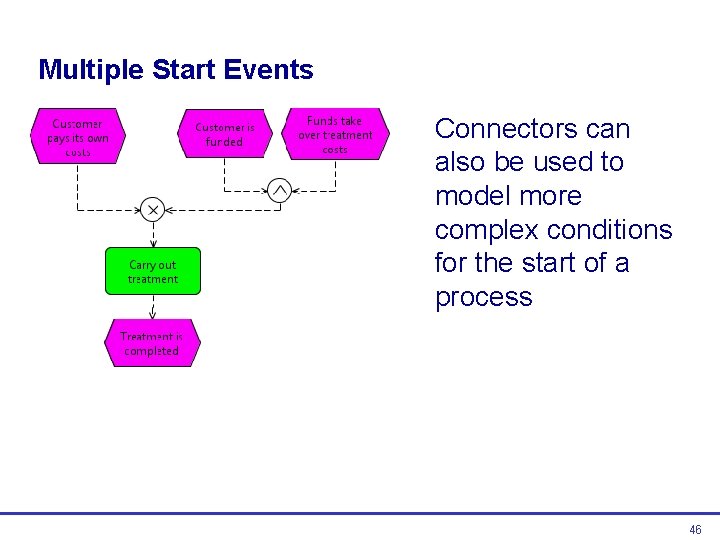 Multiple Start Events Connectors can also be used to model more complex conditions for Multiple Start Events Connectors can also be used to model more complex conditions for