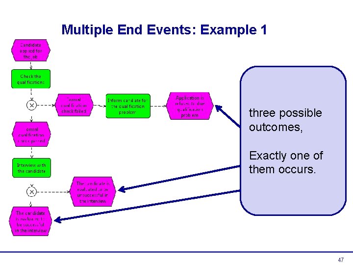 Multiple End Events: Example 1 three possible outcomes, Exactly one of them occurs. 47 Multiple End Events: Example 1 three possible outcomes, Exactly one of them occurs. 47