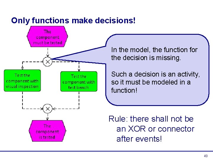 Only functions make decisions! In the model, the function for the decision is missing. Only functions make decisions! In the model, the function for the decision is missing.