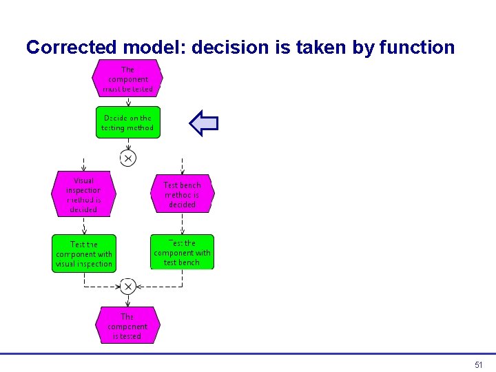 Corrected model: decision is taken by function 51  Corrected model: decision is taken by function 51