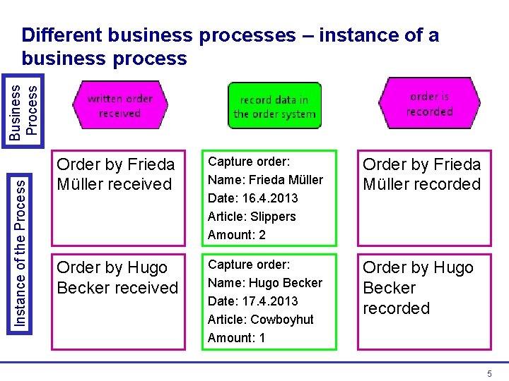 Instance of the Process Business Process Different business processes – instance of a business Instance of the Process Business Process Different business processes – instance of a business