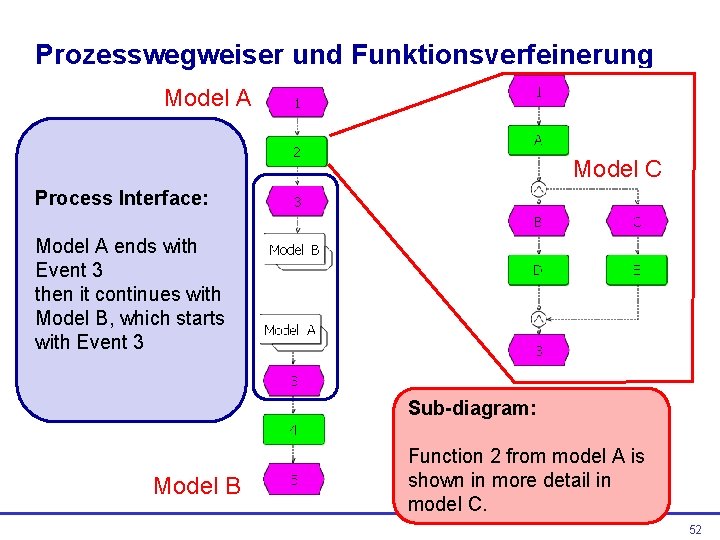 Prozesswegweiser und Funktionsverfeinerung Model A Model C Process Interface: Model A ends with Event Prozesswegweiser und Funktionsverfeinerung Model A Model C Process Interface: Model A ends with Event