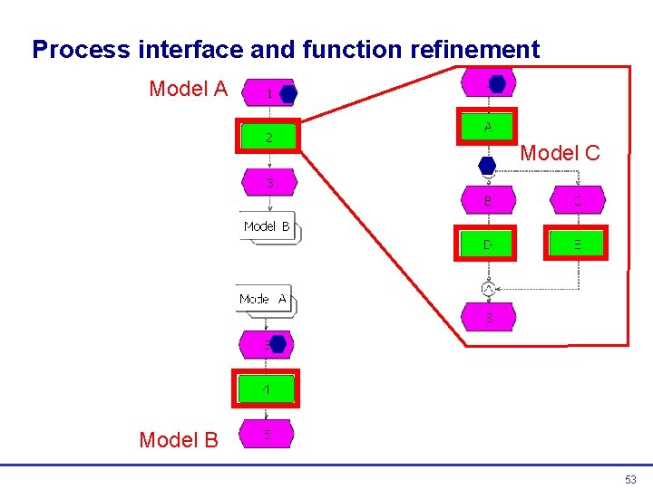 Process interface and function refinement Model A Model C Model B 53  Process interface and function refinement Model A Model C Model B 53