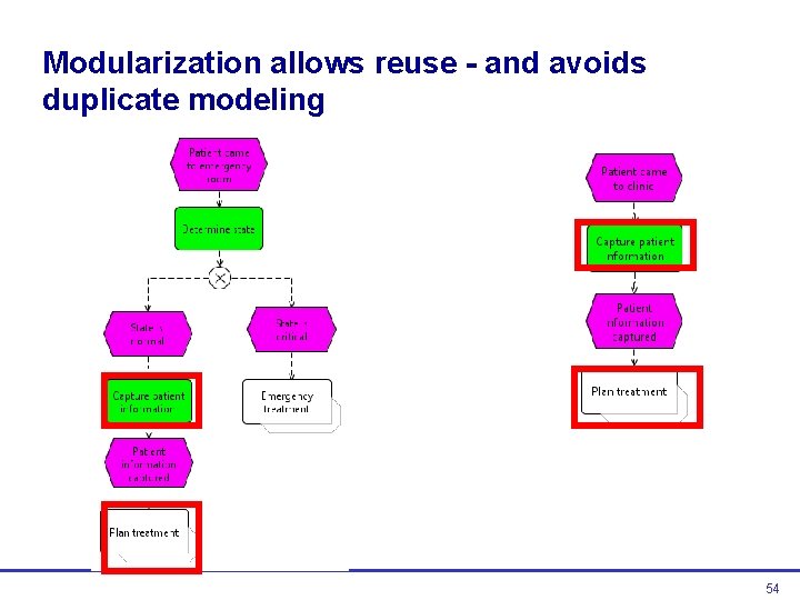 Modularization allows reuse - and avoids duplicate modeling 54  Modularization allows reuse - and avoids duplicate modeling 54