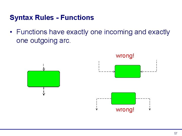 Syntax Rules - Functions • Functions have exactly one incoming and exactly one outgoing Syntax Rules - Functions • Functions have exactly one incoming and exactly one outgoing