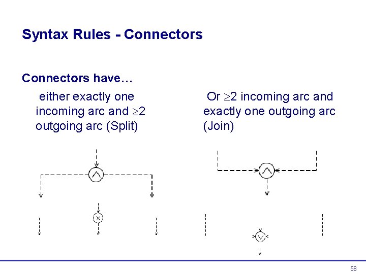 Syntax Rules - Connectors have… either exactly one incoming arc and 2 outgoing arc Syntax Rules - Connectors have… either exactly one incoming arc and 2 outgoing arc