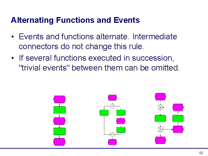Alternating Functions and Events • Events and functions alternate. Intermediate connectors do not change Alternating Functions and Events • Events and functions alternate. Intermediate connectors do not change