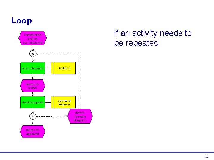 Loop if an activity needs to be repeated 62  Loop if an activity needs to be repeated 62