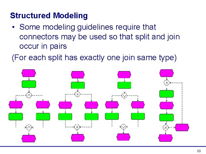 Structured Modeling • Some modeling guidelines require that connectors may be used so that Structured Modeling • Some modeling guidelines require that connectors may be used so that