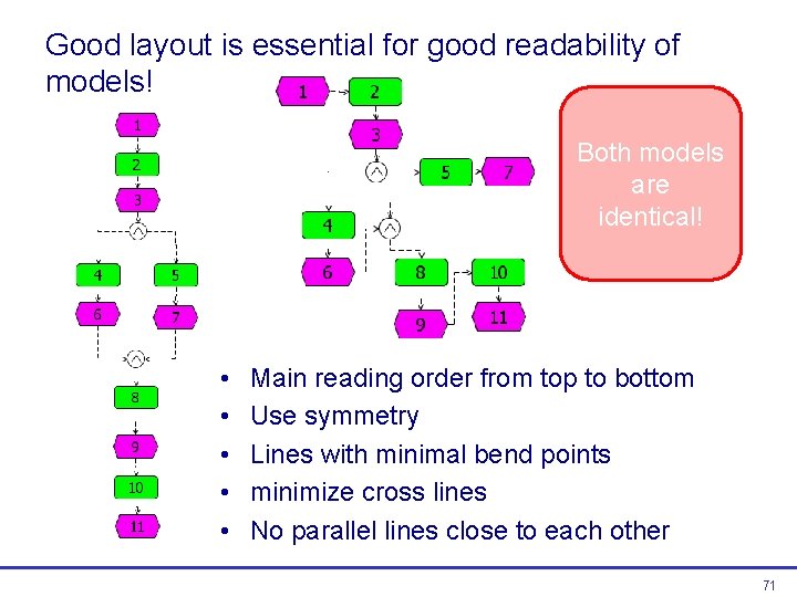 Good layout is essential for good readability of models! Both models are identical! • Good layout is essential for good readability of models! Both models are identical! •