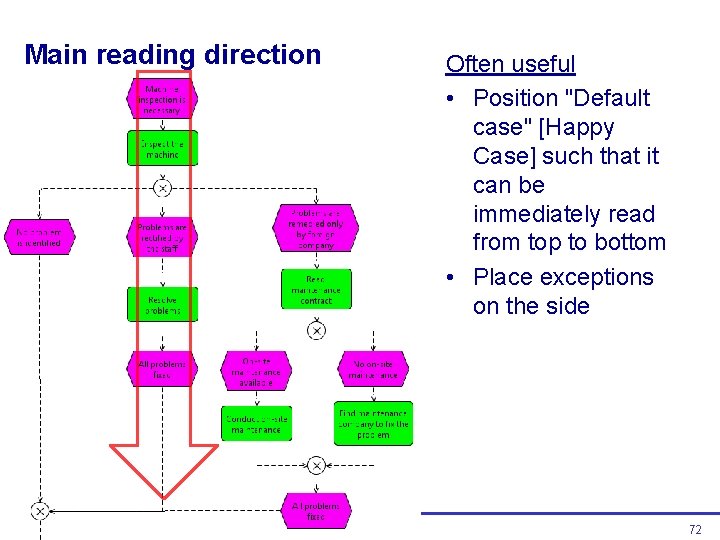 Main reading direction Often useful • Position "Default case" [Happy Case] such that it