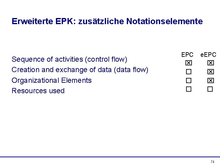 Erweiterte EPK: zusätzliche Notationselemente Sequence of activities (control flow) Creation and exchange of data Erweiterte EPK: zusätzliche Notationselemente Sequence of activities (control flow) Creation and exchange of data