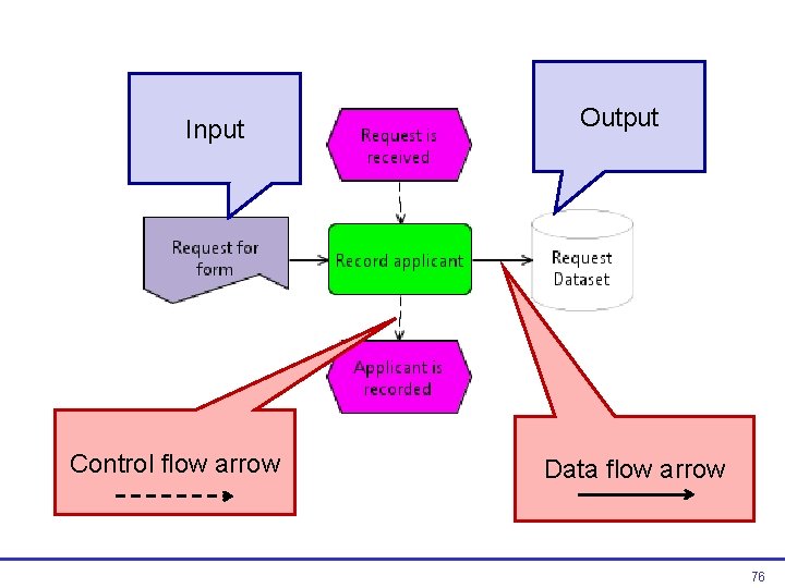Input Control flow arrow Output Data flow arrow 76  Input Control flow arrow Output Data flow arrow 76