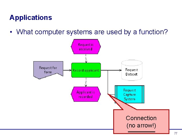 Applications • What computer systems are used by a function? Connection (no arrow!) 77 Applications • What computer systems are used by a function? Connection (no arrow!) 77