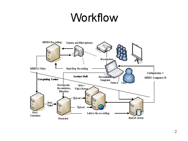 Workflow MPEG-Recording Camera and Microphones Presentation Start/Stop Recording MPEG 2 -Video Configuration + Computing