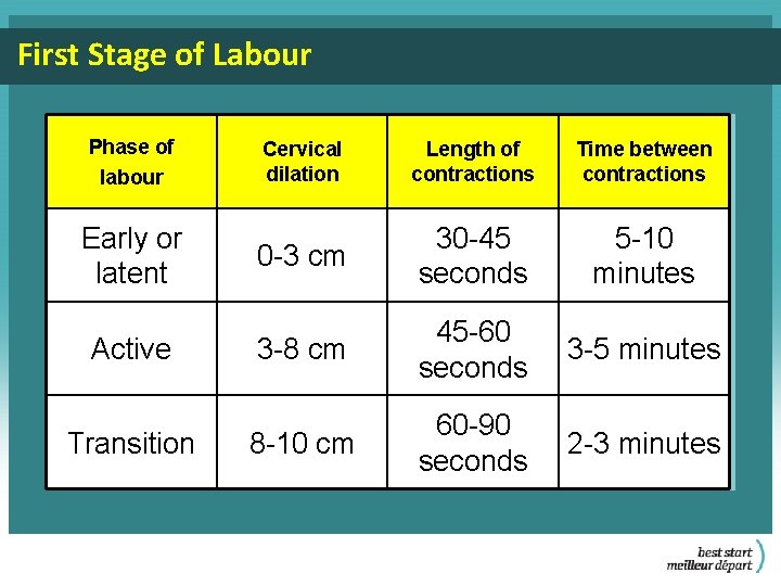 First Stage of Labour Phase of labour Early or latent Active Transition Cervical dilation